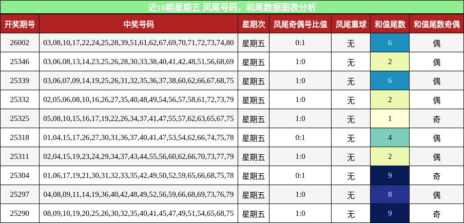 近10期星期五 凤尾号码，和尾数据图表分析