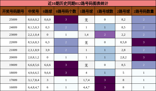 近10期历史同期012路号码图表统计