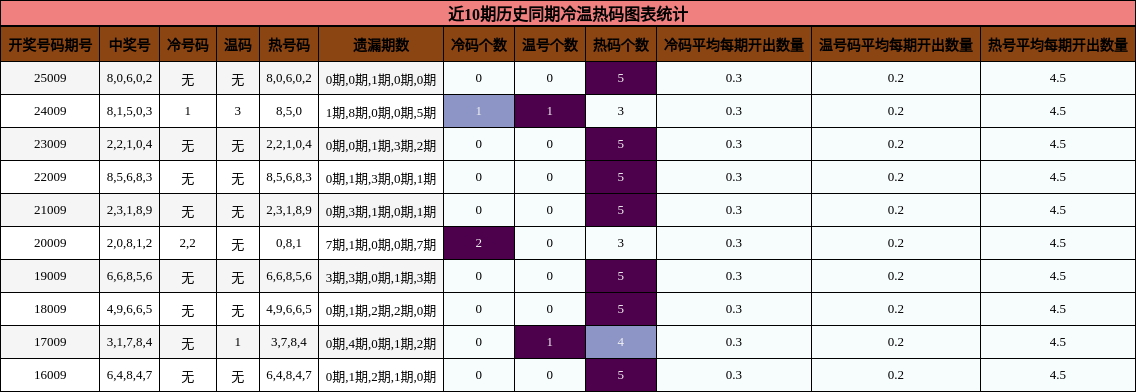 近10期历史同期冷温热码图表统计