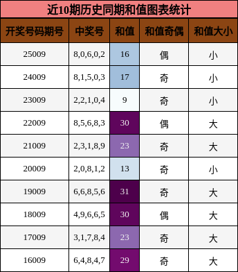 近10期历史同期和值图表统计