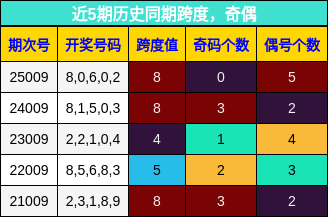 跨度分析，奇偶分析