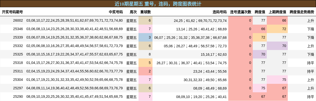 近10期星期五 重号，连码，跨度图表统计