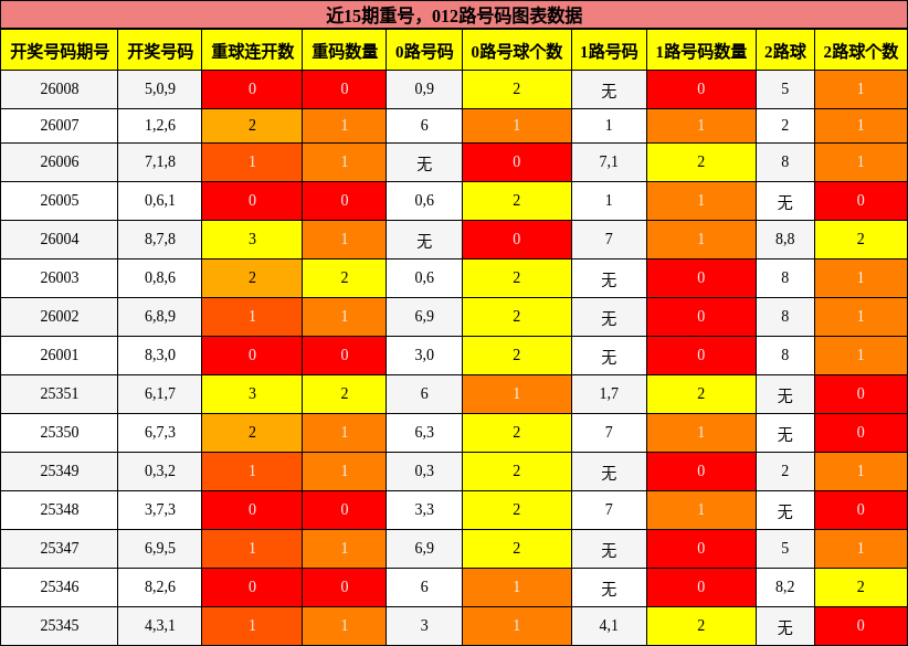 近15期重号，012路号码图表数据