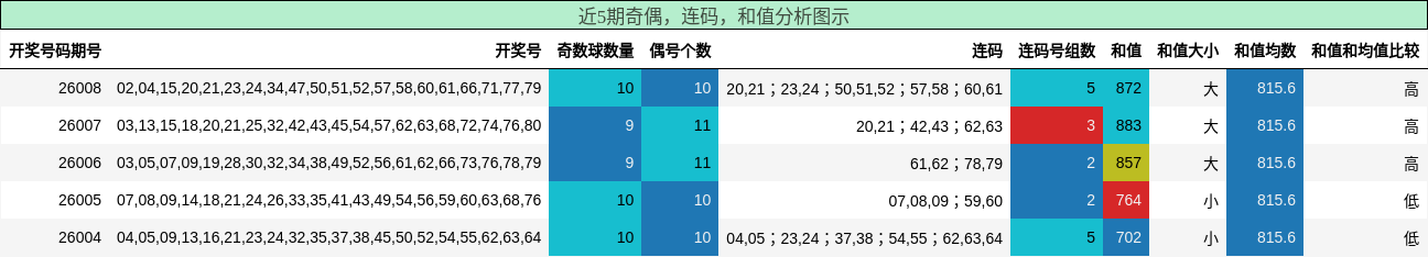 近5期奇偶，连码，和值分析图示