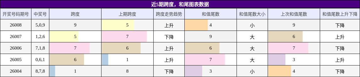 跨度分析，和尾分析