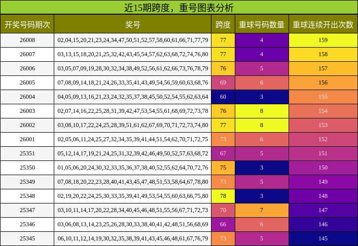 跨度分析，重号分析
