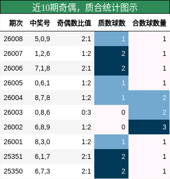 近10期奇偶，质合统计图示