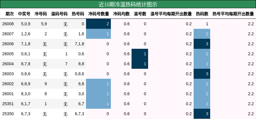 近10期冷温热码统计图示