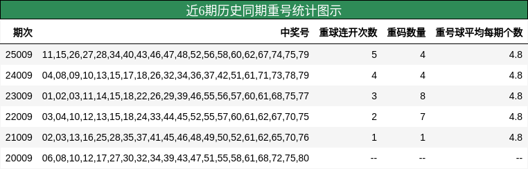 近6期历史同期重号统计图示