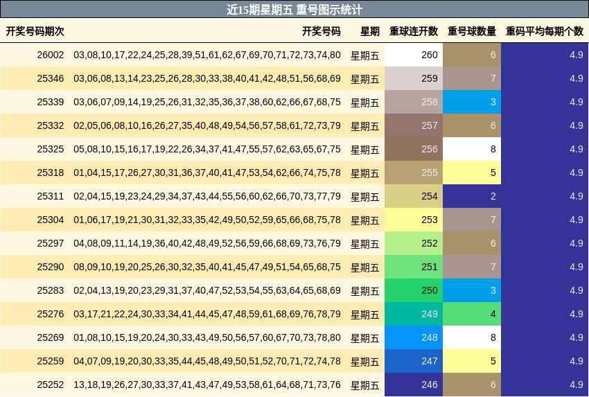 近15期星期五 重号图示统计