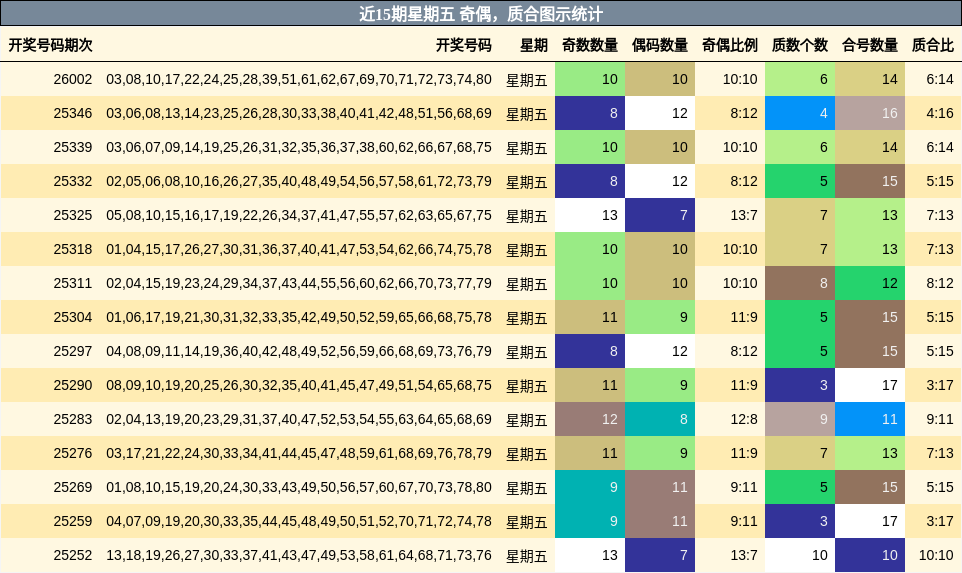 近15期星期五 奇偶，质合图示统计