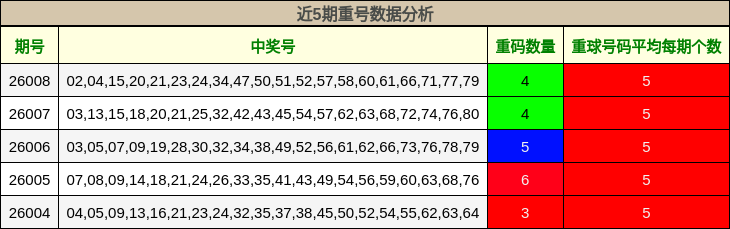 近5期重号数据分析