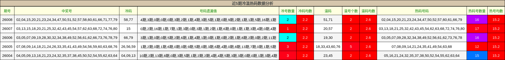 近5期冷温热码数据分析