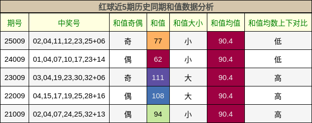 红球近5期历史同期和值数据分析