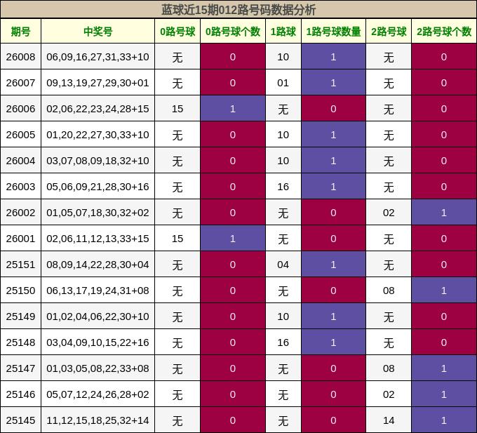 蓝球近15期012路号码数据分析