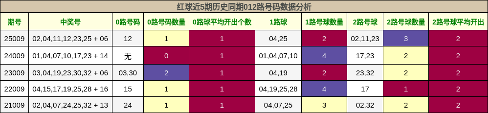 红球近5期历史同期012路号码数据分析