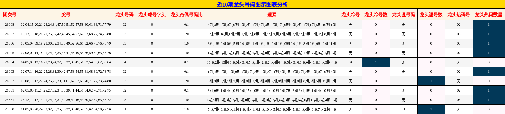 近10期龙头号码图示图表分析