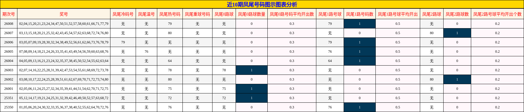 近10期凤尾号码图示图表分析