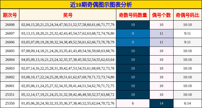 近10期奇偶图示图表分析