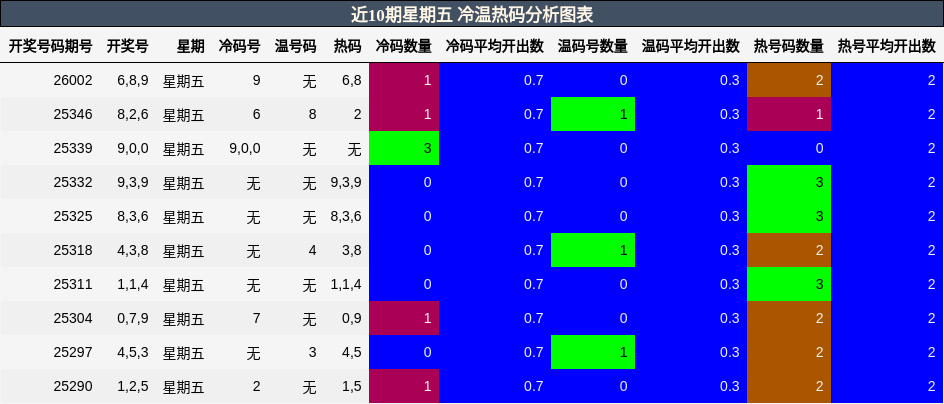近10期星期五 冷温热码分析图表