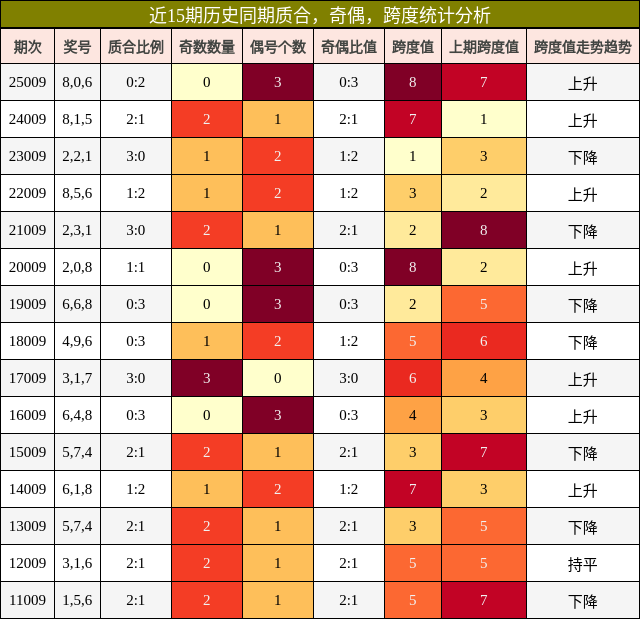 近15期历史同期质合，奇偶，跨度统计分析
