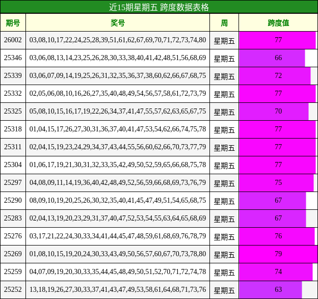 近15期星期五 跨度数据表格