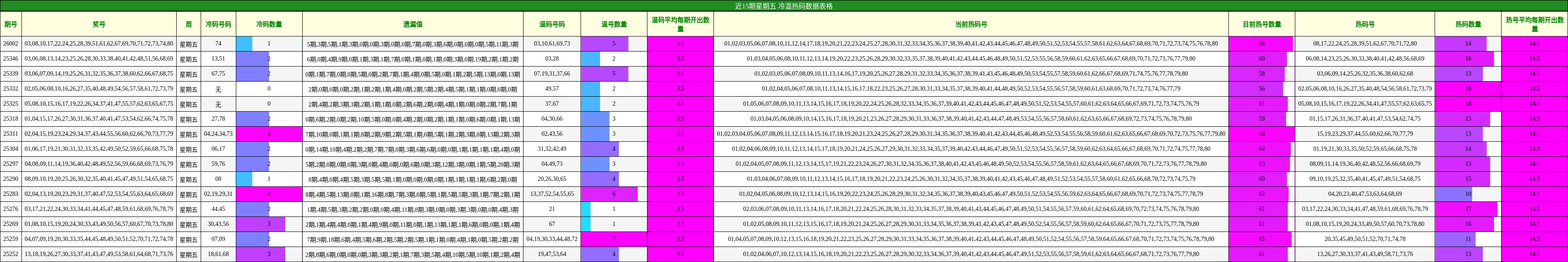 近15期星期五 冷温热码数据表格