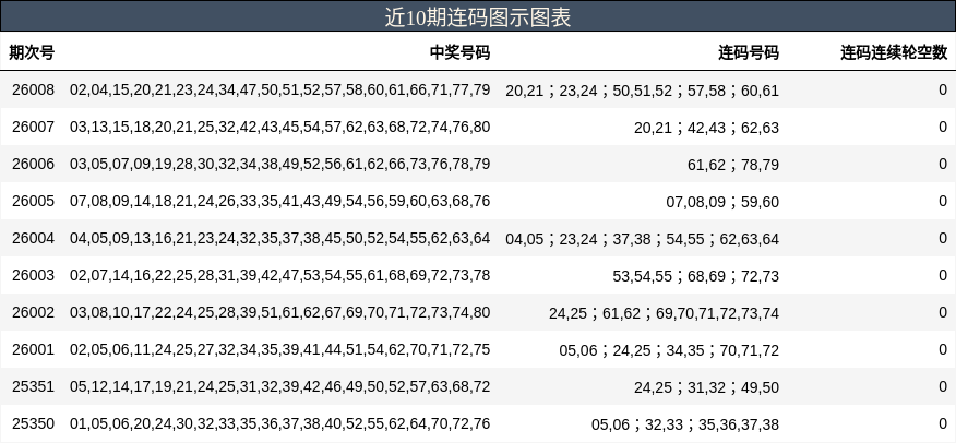 近10期连码图示图表