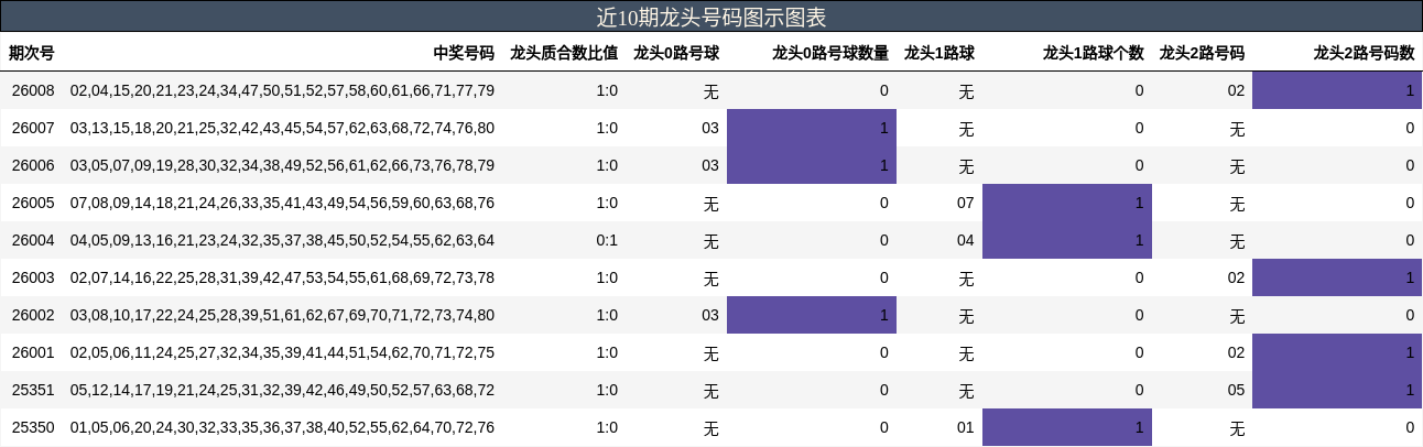 近10期龙头号码图示图表