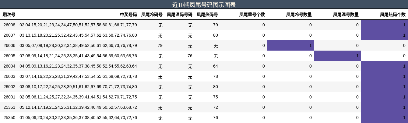 近10期凤尾号码图示图表