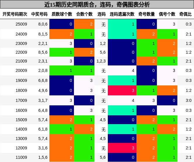 质合分析，连码分析，奇偶分析