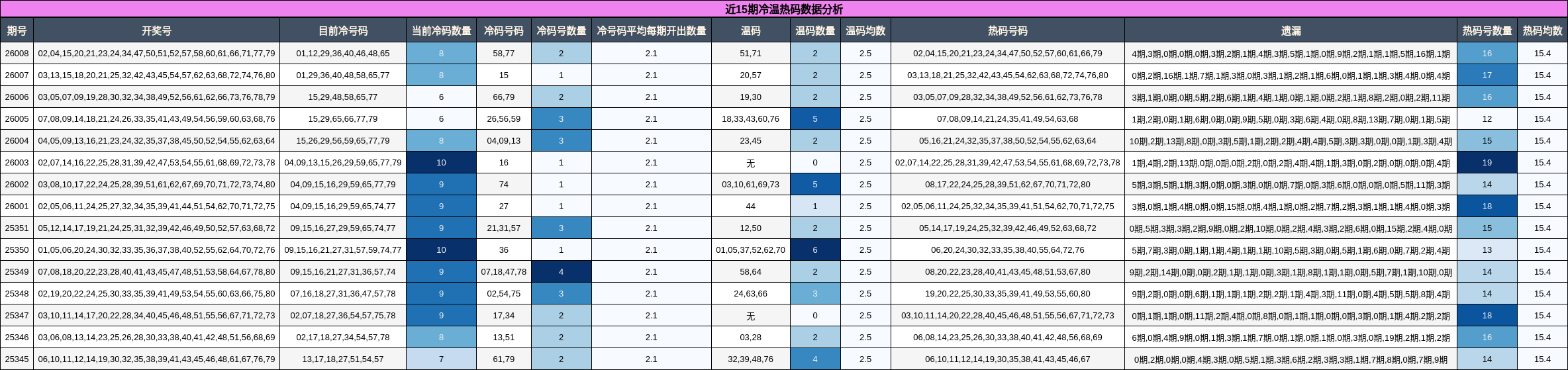 近15期冷温热码数据分析