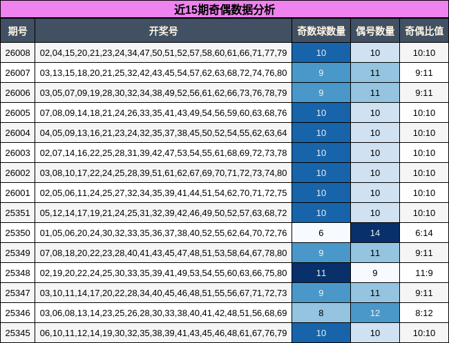 近15期奇偶数据分析