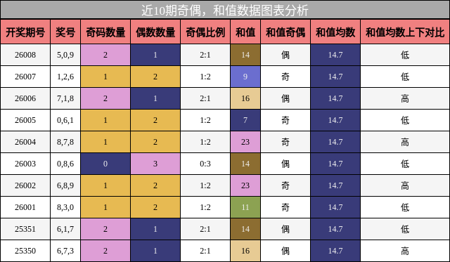 奇偶分析，和值分析