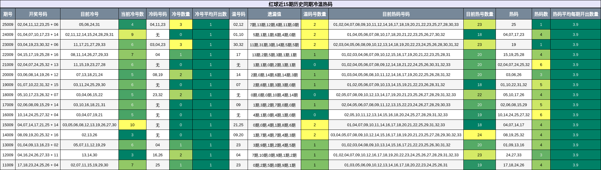 红球近15期历史同期冷温热码