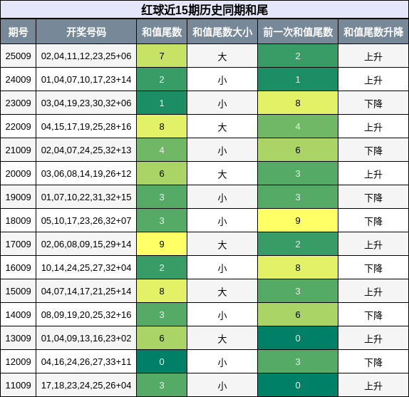 红球近15期历史同期和尾