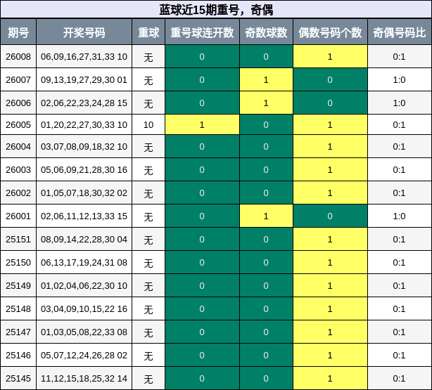 蓝球近15期重号，奇偶