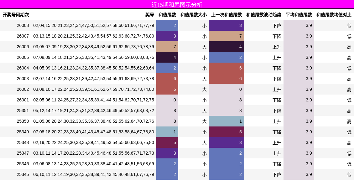 近15期和尾图示分析