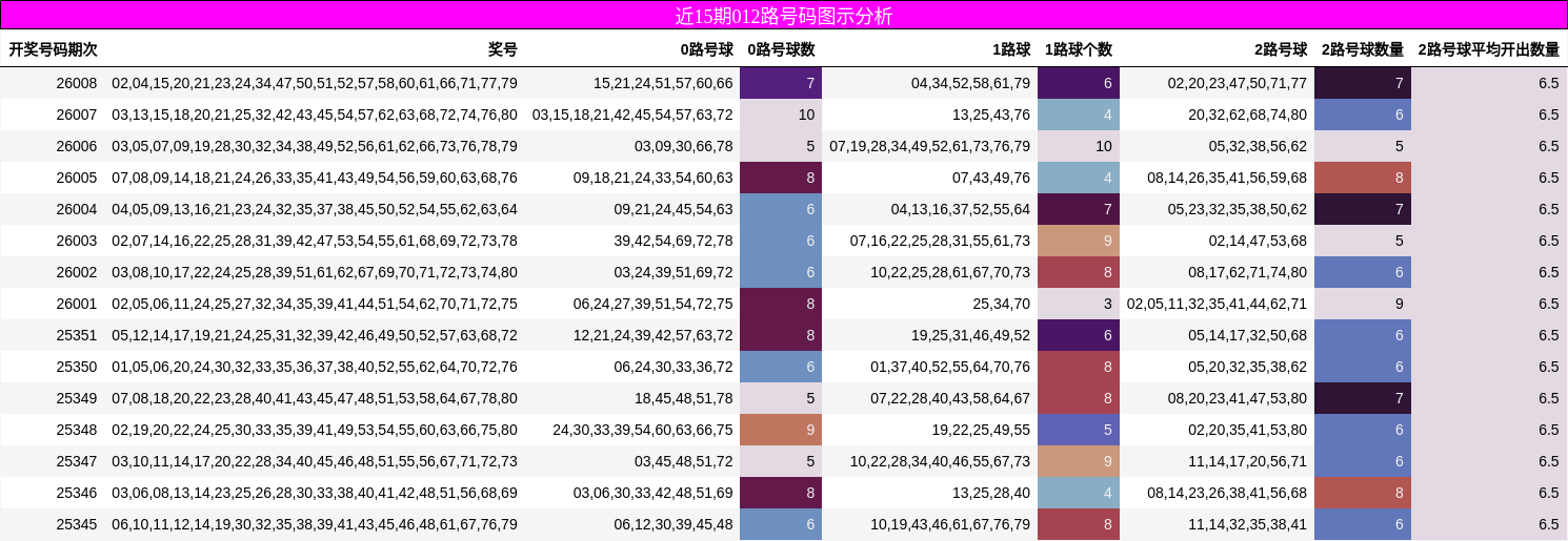 近15期012路号码图示分析