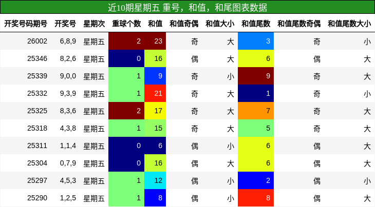 近10期星期五 重号，和值，和尾图表数据