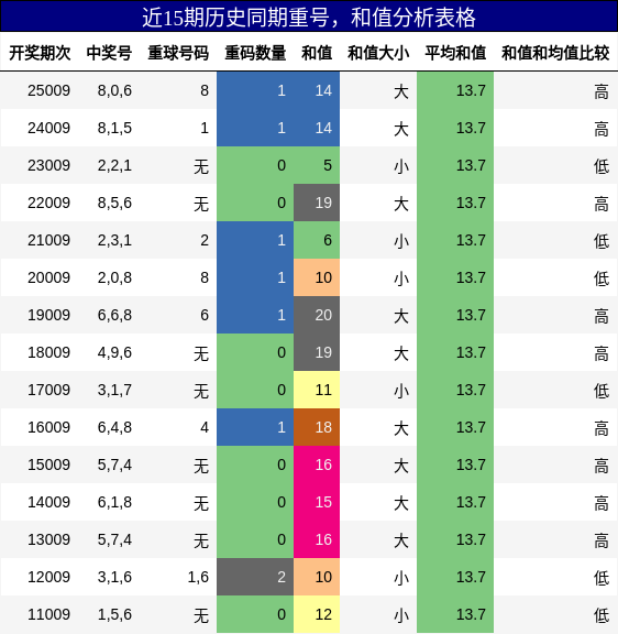 重号分析，和值分析