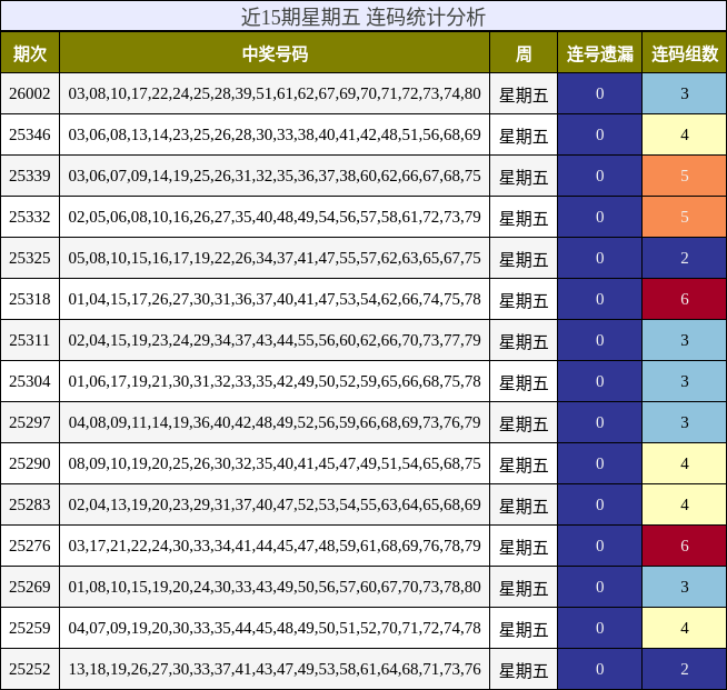 近15期星期五 连码统计分析