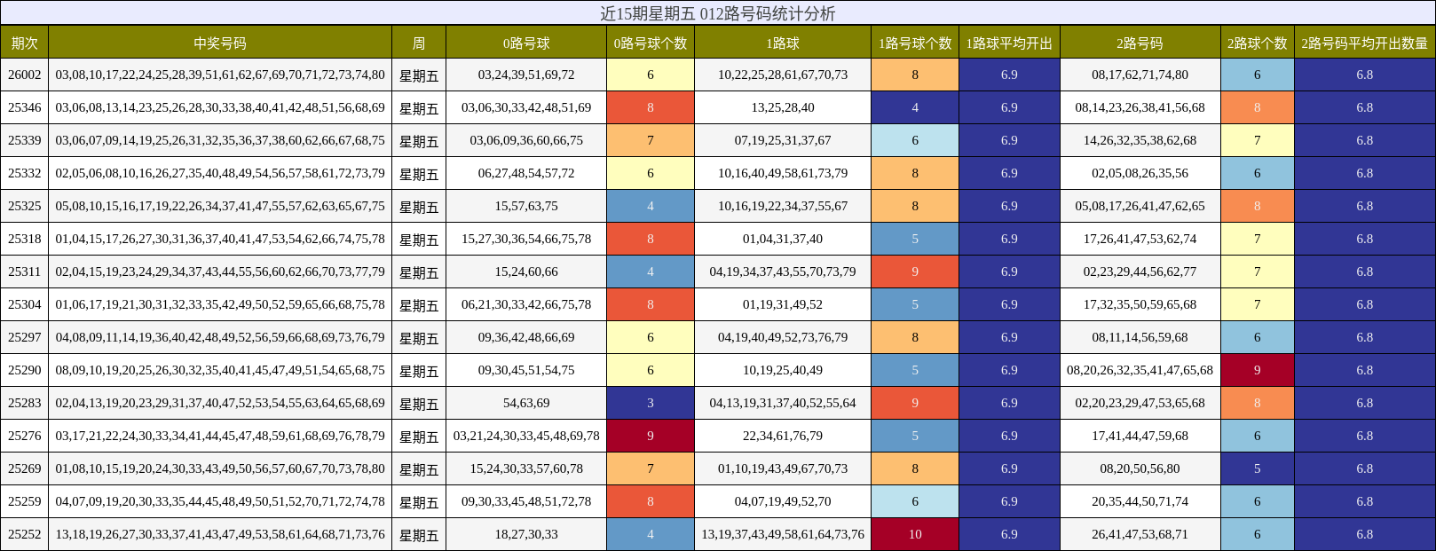 近15期星期五 012路号码统计分析