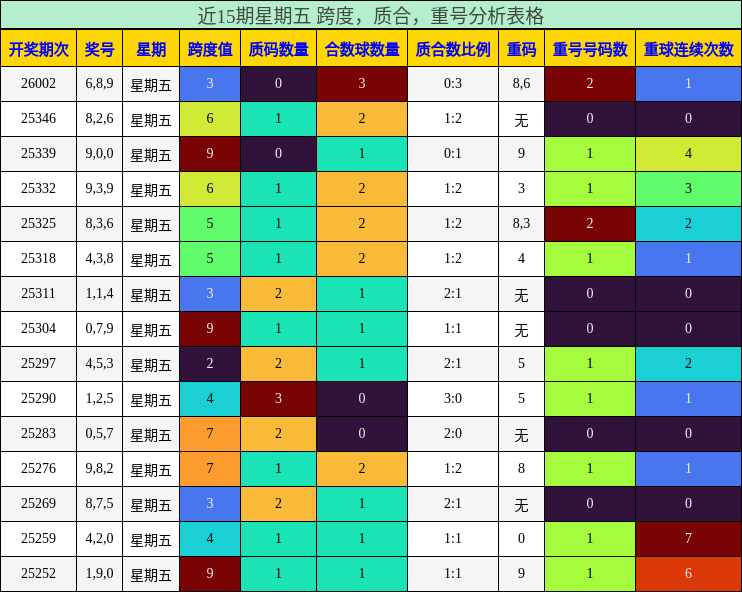 近15期星期五 跨度，质合，重号分析表格
