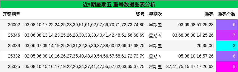 近5期星期五 重号数据图表分析