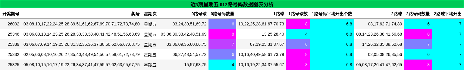 近5期星期五 012路号码数据图表分析