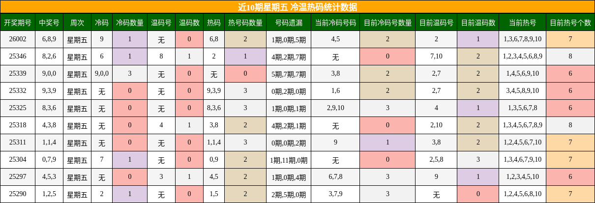 近10期星期五 冷温热码统计数据