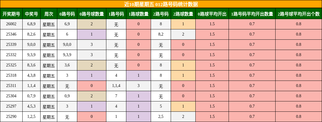 近10期星期五 012路号码统计数据