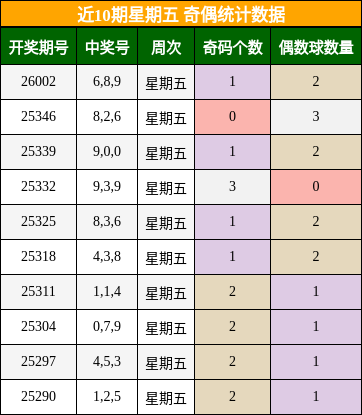 近10期星期五 奇偶统计数据