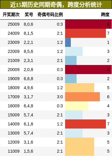 奇偶分析，跨度分析